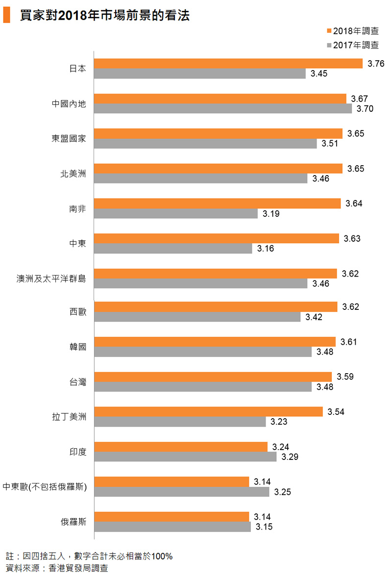 图表:买家对2018年市场前景的看法 图表:买家对2018年市场前景的看法