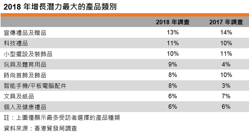 表:2018年增长潜力最大的产品类别 表:2018年增长潜力最大的产品类别