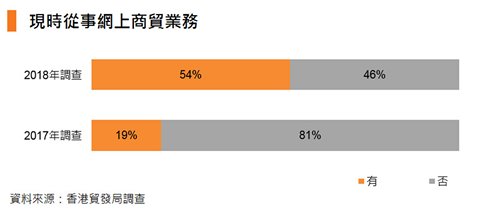 图表:现时从事网上商贸业务 图表:现时从事网上商贸业务