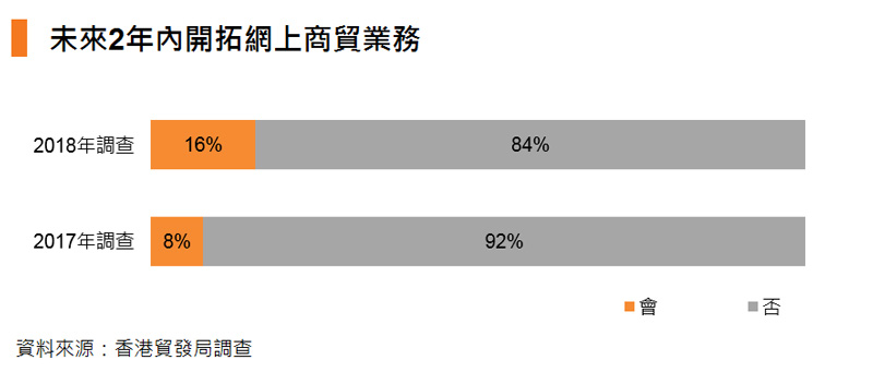 图表:未来2年内开拓网上商贸业务 图表:未来2年内开拓网上商贸业务