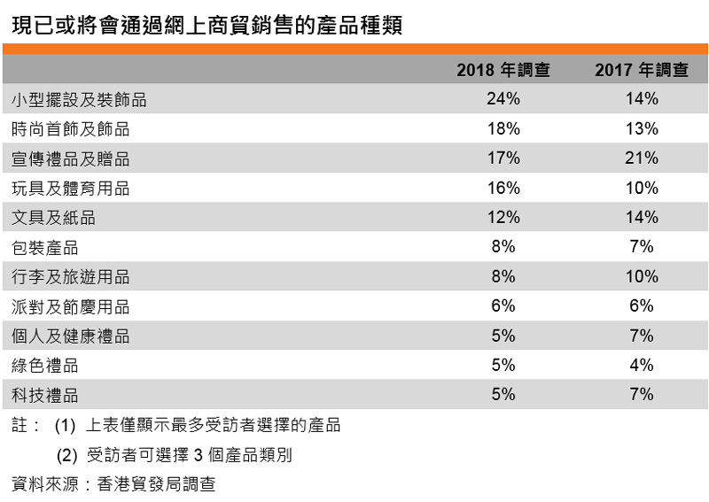 表:现已或将会通过网上商贸销售的产品种类 表:现已或将会通过网上商贸销售的产品种类