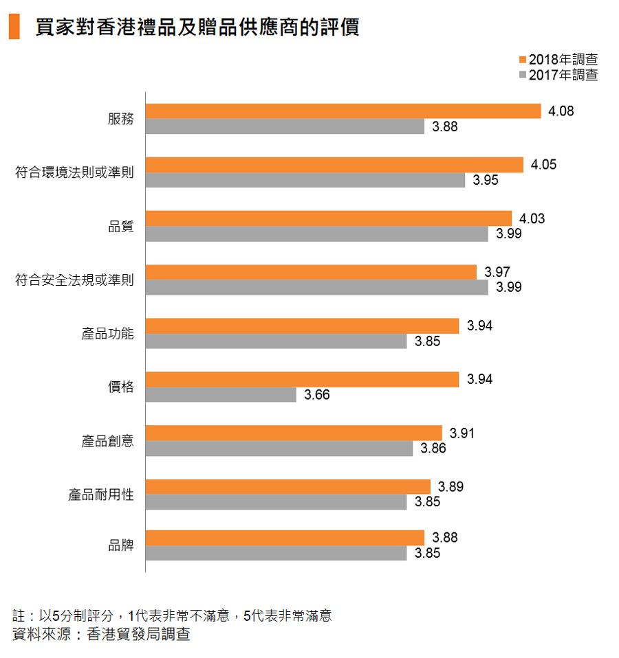 图表:买家对香港礼品及赠品供应商的评价 图表:买家对香港礼品及赠品供应商的评价