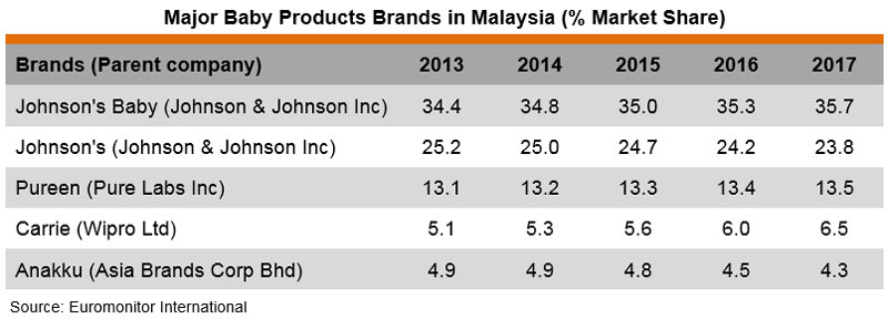 Table: Major Baby Products Brands in Malaysia (% Market Share)
