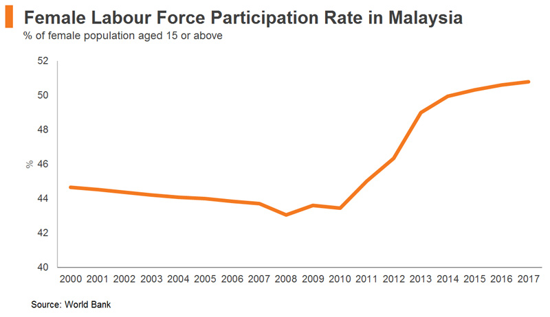 Chart: Female Labour Force Participation Rate in Malaysia