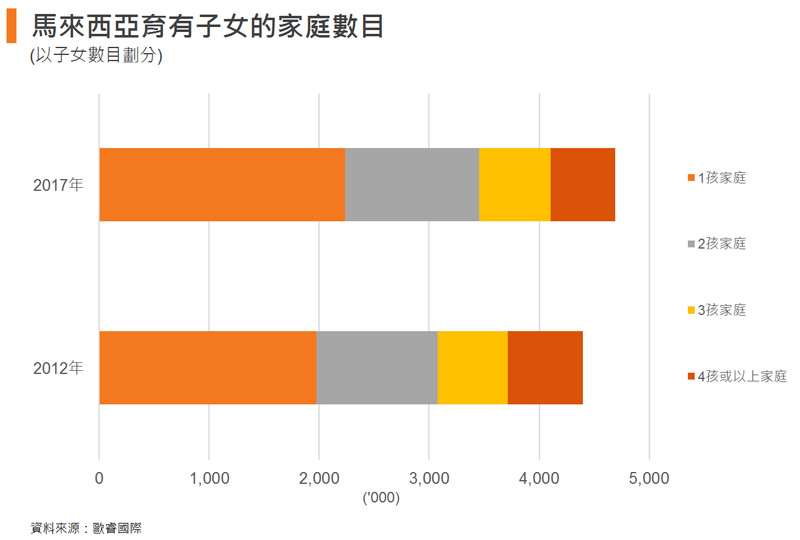 圖: 馬來西亞育有子女的家庭數目 圖: 馬來西亞育有子女的家庭數目
