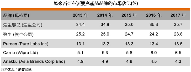 表: 馬來西亞主要嬰兒產品品牌的市場佔比(%) 表: 馬來西亞主要嬰兒產品品牌的市場佔比(%)