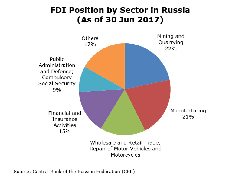 Chart: FDI Position by Sector in Russia