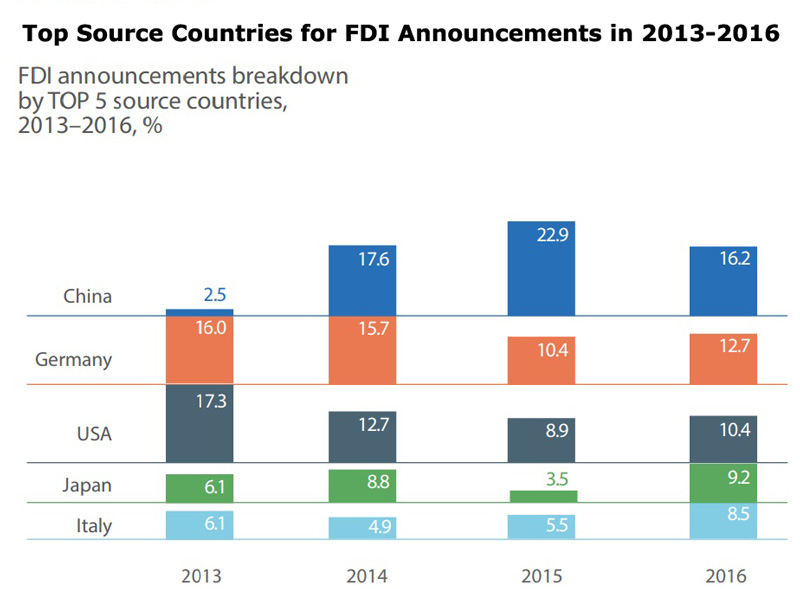 Chart: Top Source Countries for FDI Announcements in 2013-2016