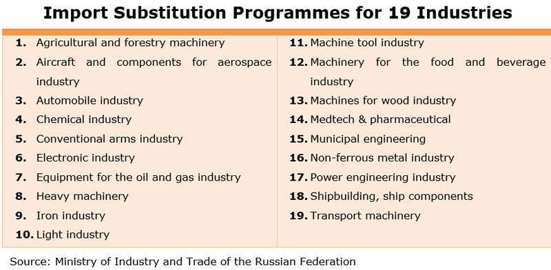 Table: Import Substitution Programmes for 19 Industries Table: Import Substitution Programmes for 19 Industries
