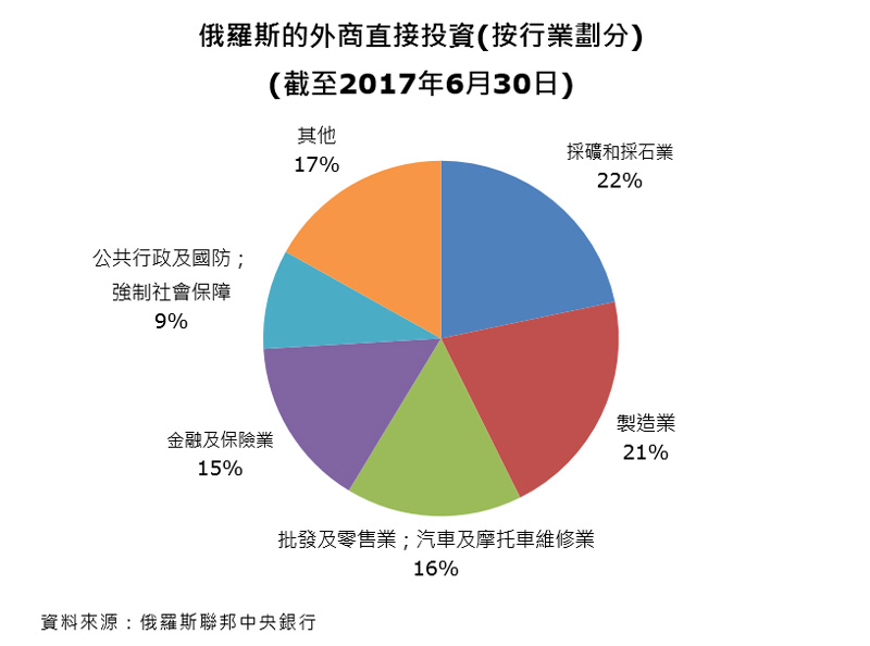 圖表:俄羅斯的外商直接投資(按行業劃分) 圖表:俄羅斯的外商直接投資(按行業劃分)