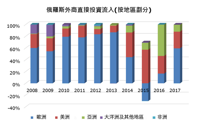 圖表:俄羅斯外商直接投資流入(按地區劃分) 圖表:俄羅斯外商直接投資流入(按地區劃分)