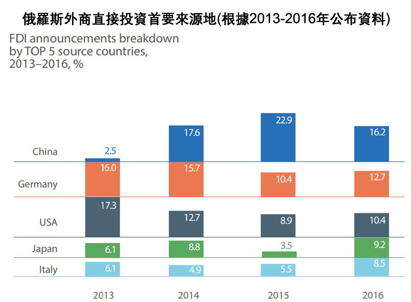 圖表:俄羅斯外商直接投資首要來源地(根據2013-2016年公布資料) 圖表:俄羅斯外商直接投資首要來源地(根據2013-2016年公布資料)