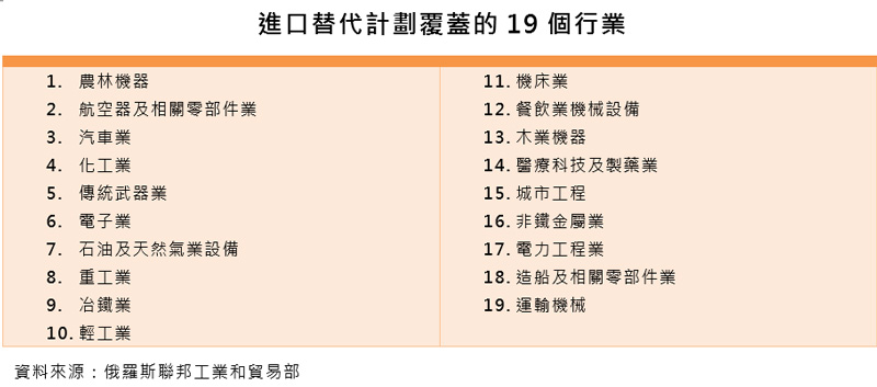表:進口替代計劃覆蓋的19個行業 表:進口替代計劃覆蓋的19個行業