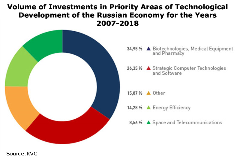 Chart: Volume of Investments in Priority Areas of Technological Development of the Russian Economy