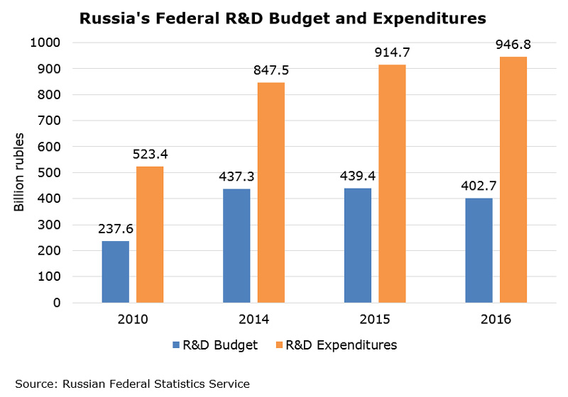 Chart: Russia Federal R&D Budget and Expenditures