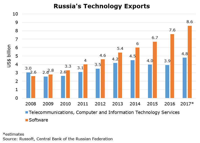 Chart: Russia Technology Exports