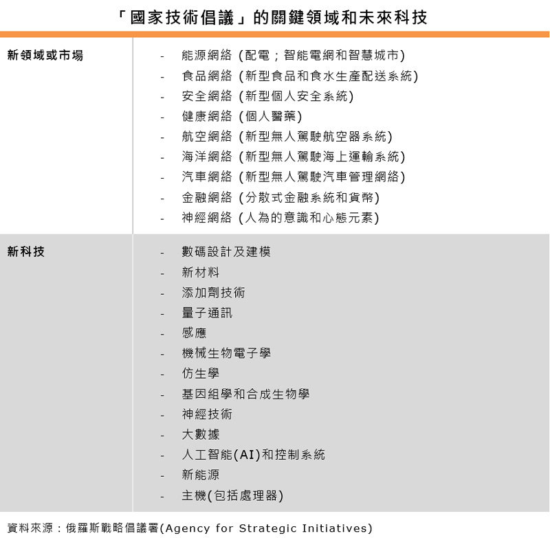 表:「國家技術倡議」的關鍵領域和未來科技 表:「國家技術倡議」的關鍵領域和未來科技