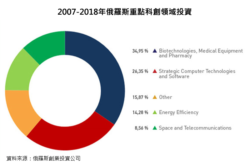 圖表:2007-2018年俄羅斯重點科創領域投資 圖表:2007-2018年俄羅斯重點科創領域投資