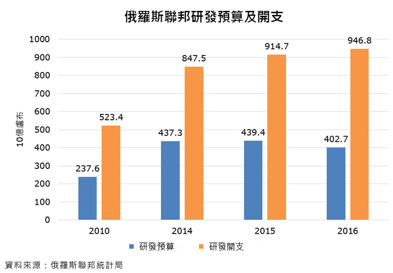 圖表:俄羅斯聯邦研發預算及開支 圖表:俄羅斯聯邦研發預算及開支