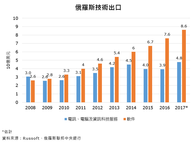 圖表:俄羅斯技術出口 圖表:俄羅斯技術出口