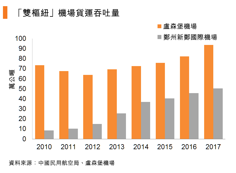 圖:「雙樞紐」機場貨運吞吐量 圖:「雙樞紐」機場貨運吞吐量