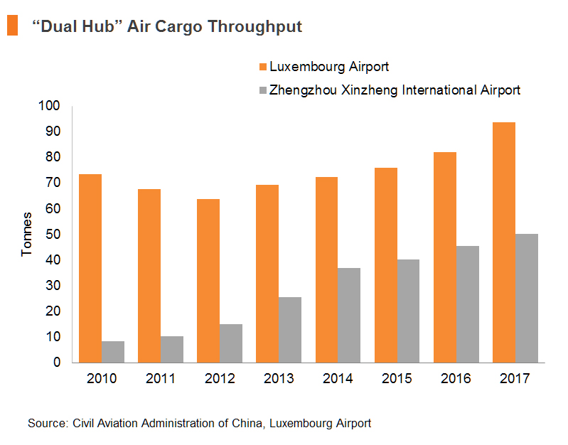 Chart: “Dual Hub” Air Cargo Throughput