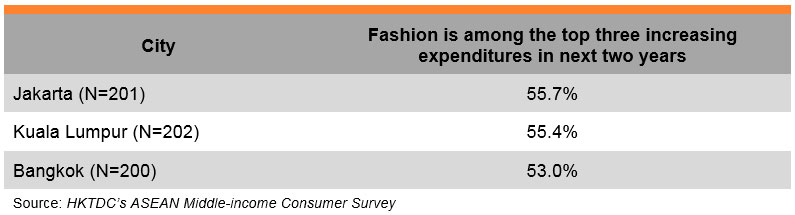 Table: Fashion is among the top three increasing expenditures in next two years