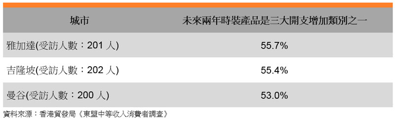 表: 未來兩年時裝產品是三大開支增加類別之一 表: 未來兩年時裝產品是三大開支增加類別之一