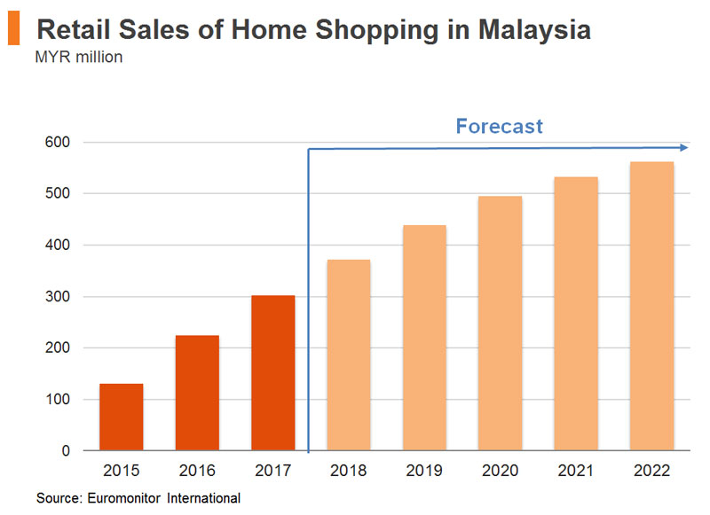 Chart: Retail Sales of Home Shopping in Malaysia