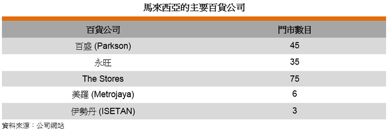 表: 马来西亚的主要百货公司