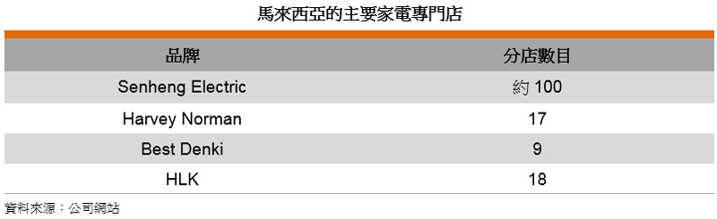 表: 马来西亚的主要家电专门店 表: 马来西亚的主要家电专门店
