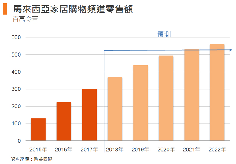 表: 马来西亚家居购物频道零售额 表: 马来西亚家居购物频道零售额