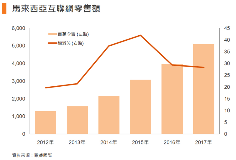 表: 马来西亚互联网零售额