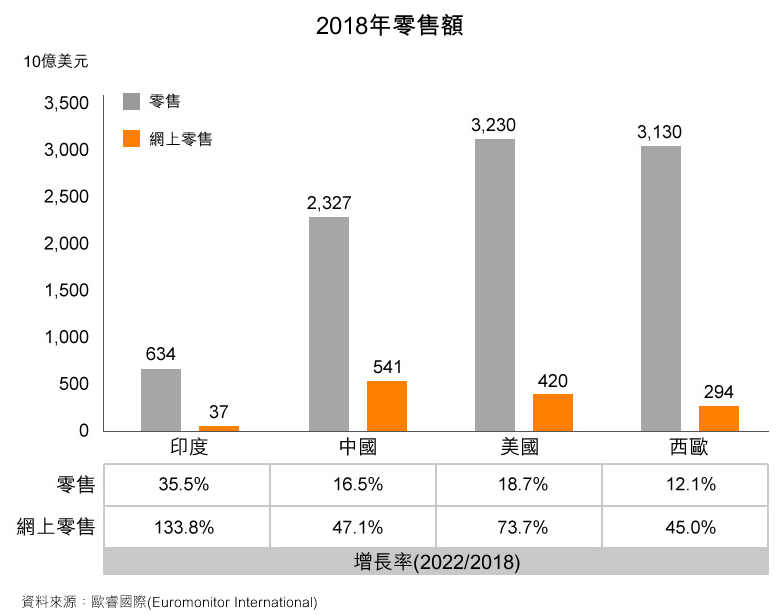 表: 2018年零售额 表: 2018年零售额