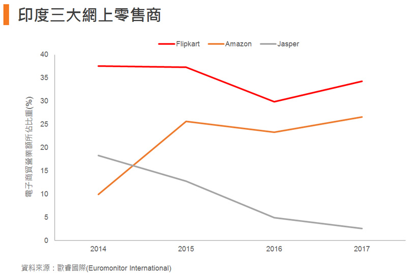 表: 印度三大网上零售商 表: 印度三大网上零售商