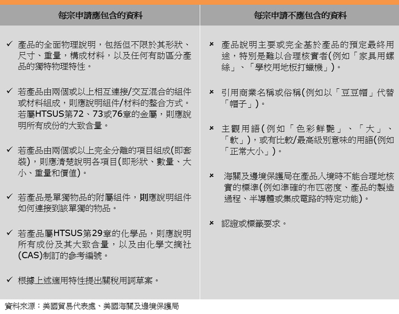 表:草擬申請書注意事項 表:草擬申請書注意事項