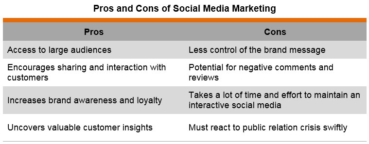 Table: Pros and Cons of Social Media Marketing