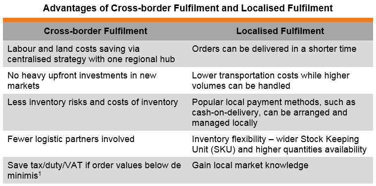 Table: Advantages of Cross-border Fulfilment and Localised Fulfilment
