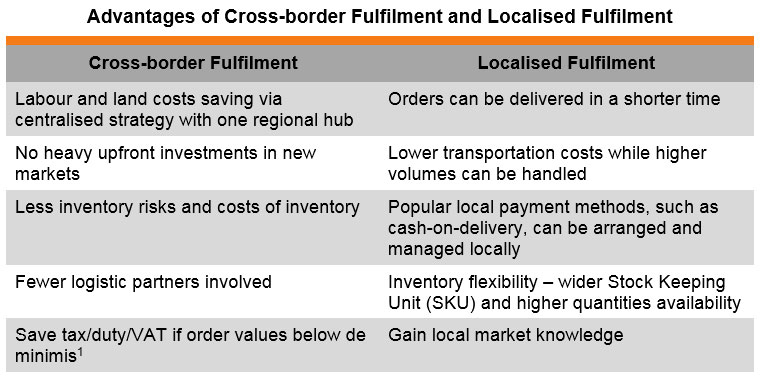 Table: Advantages of Cross-border Fulfilment and Localised Fulfilment Table: Advantages of Cross-border Fulfilment and Localised Fulfilment