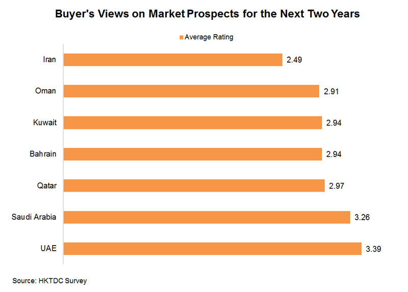 Chart: Buyer’s Views on Market Prospects for the Next Two Years