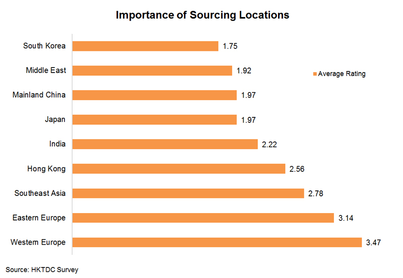 Chart: Importance of Sourcing Locations
