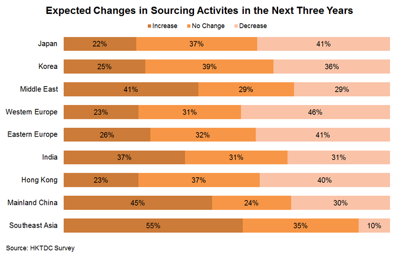 Chart: Expected Changes in Sourcing Activities in the Next Three Years