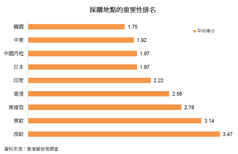 表: 採購地點的重要性排名 表: 採購地點的重要性排名
