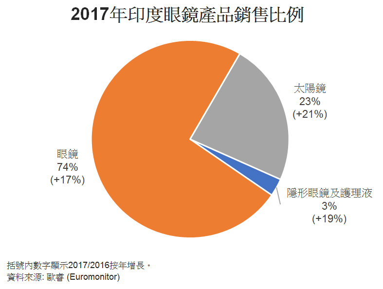 图: 2017年印度眼镜产品销售比例 图: 2017年印度眼镜产品销售比例