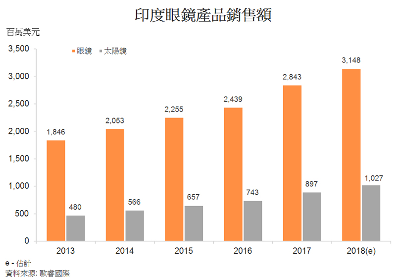 图: 印度眼镜产品销售额 图: 印度眼镜产品销售额
