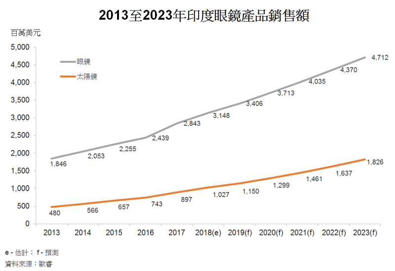 图: 2013至2023年印度眼镜产品销售额 图: 2013至2023年印度眼镜产品销售额