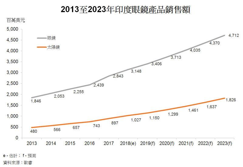 圖: 2013至2023年印度眼鏡產品銷售額