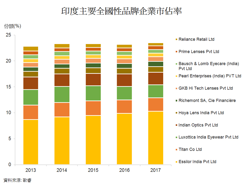 图: 印度主要全国性品牌企业市占率 图: 印度主要全国性品牌企业市占率
