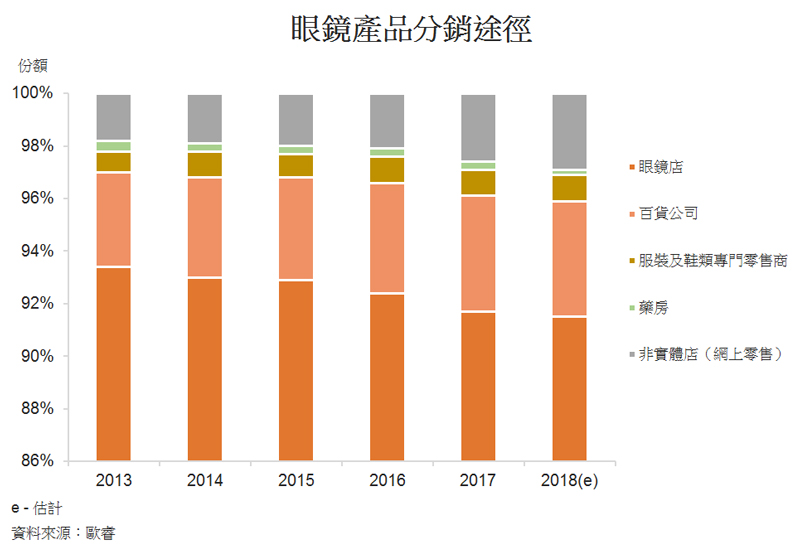 图: 眼镜产品分销途径 图: 眼镜产品分销途径