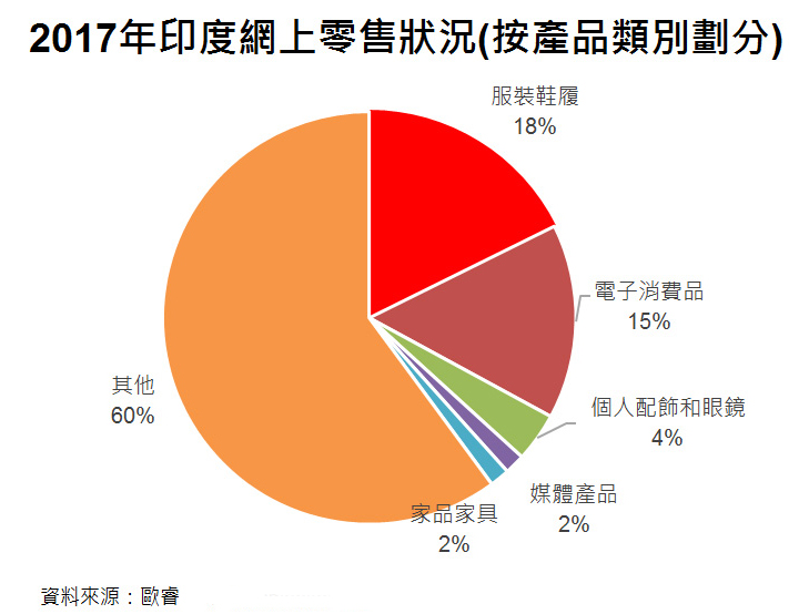图: 2017年印度网上零售状况(按产品类别划分) 图: 2017年印度网上零售状况(按产品类别划分)